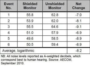 A table of results from a noise reduction test on Trex Fencing