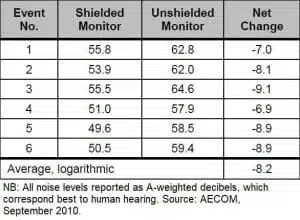 A table of results from a noise reduction test on Trex Fencing